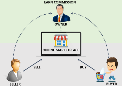 Design e-commerce business model