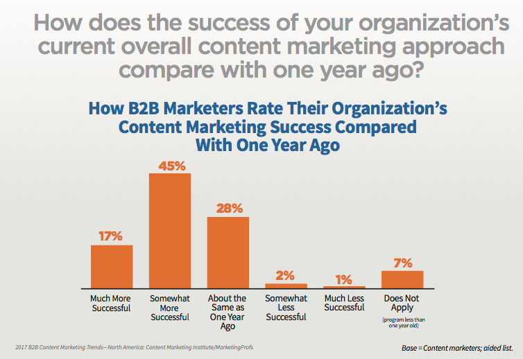 Content marketing success over a year