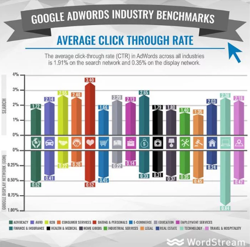 Google adwords industry benchmarks