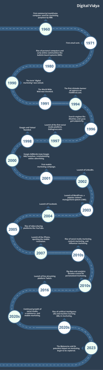 Transformation, evolution, advancement of digital marketing from 1960 to 2024.