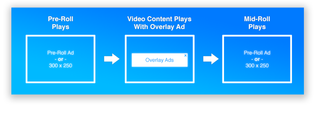 Pre-roll & mid-roll video ads image source - playwire support