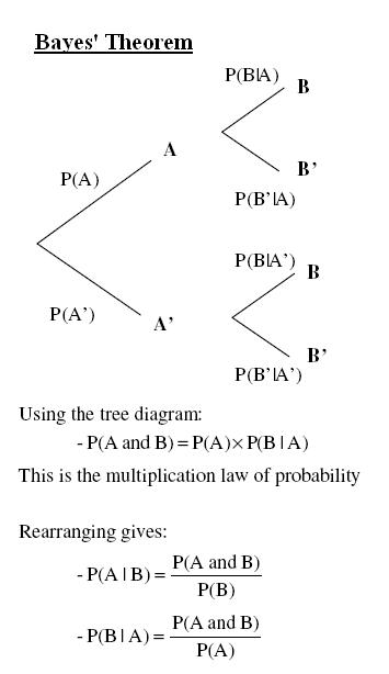 Frequently asked bayesian statistics interview questions and answers