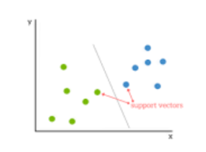 Understanding support vector machines and its applications
