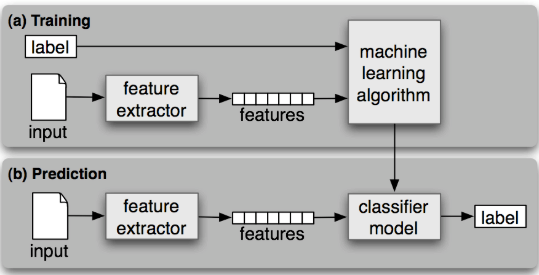 Document classification using python and machine learning