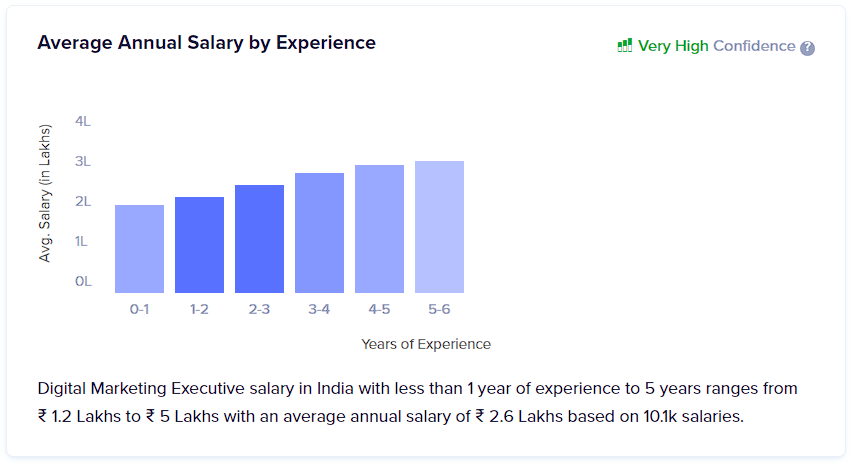 Dm executive salary