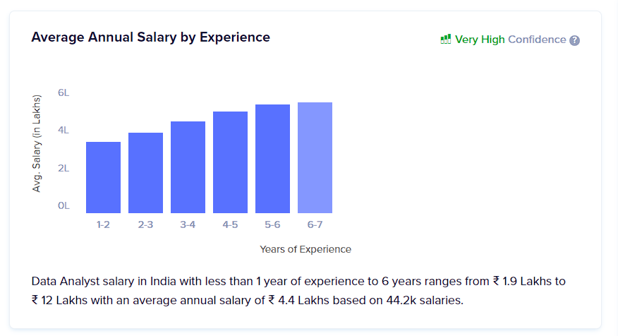 Data analyst salary
