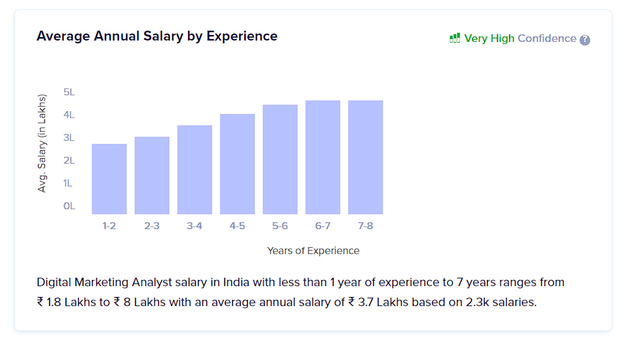 Digital marketing analyst salary