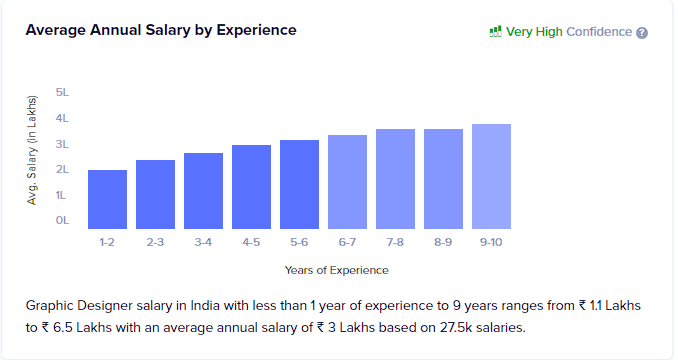 Graphic designer salary