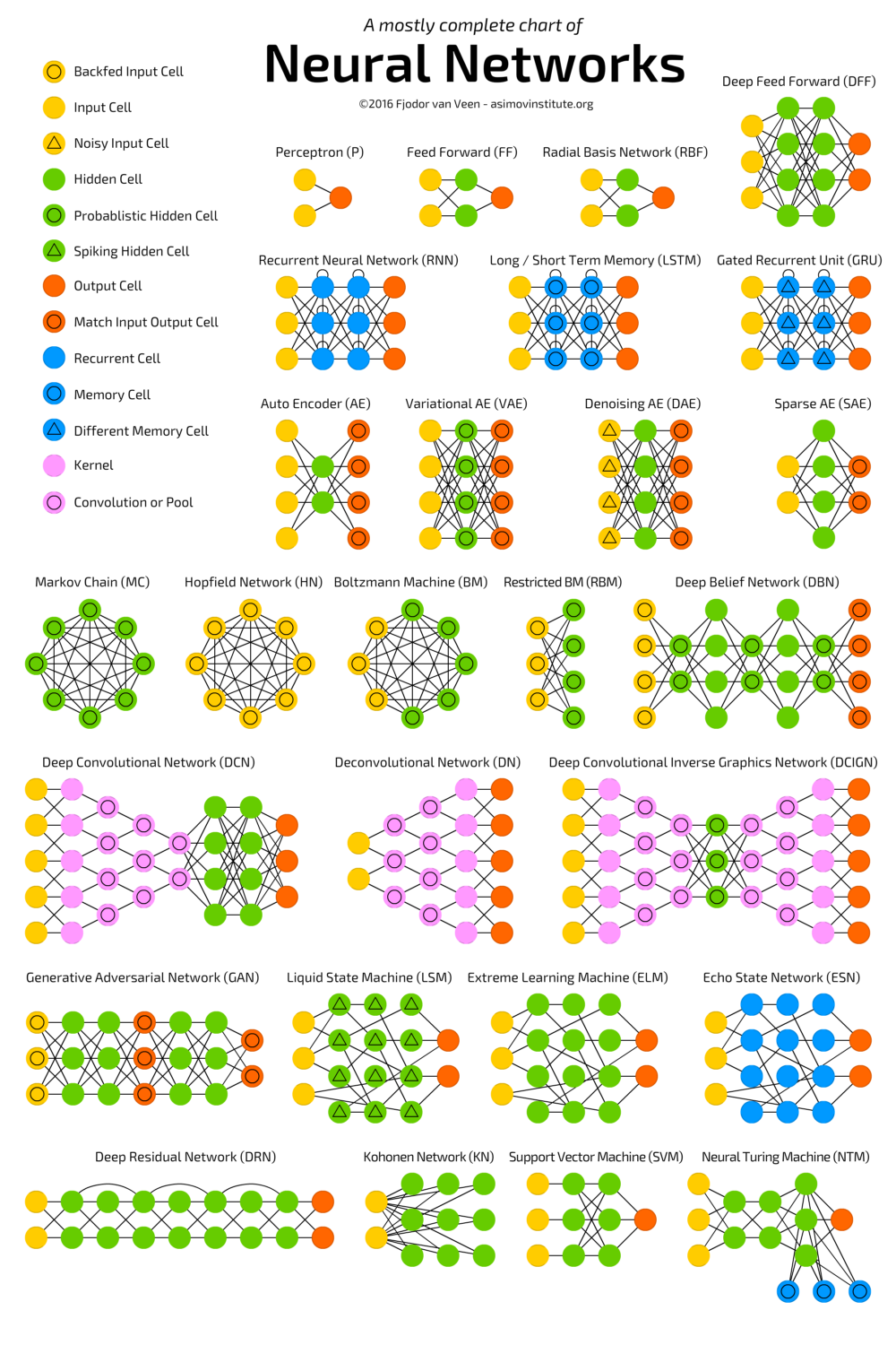 Types of neural networks source - medium. Com