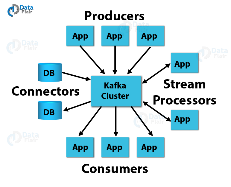 Kafka architecture source - cloudfront