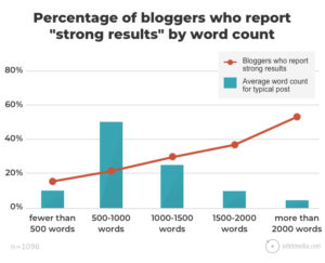 Percentage of bloggers who report strong results by average blog post word count