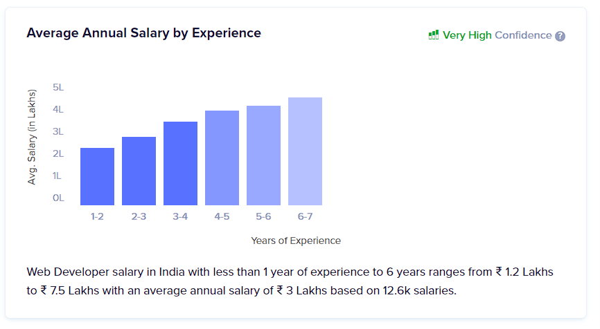 Web developer salary