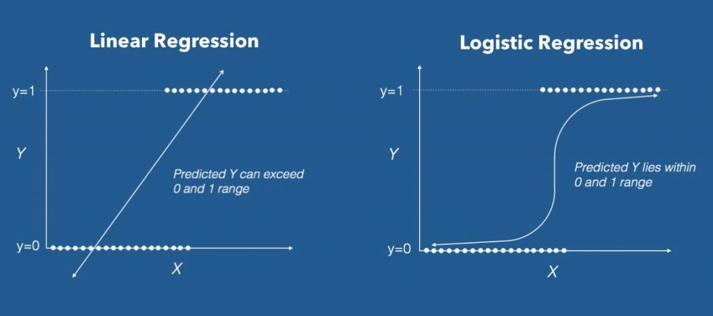 Logistic regression source - machine learning plus