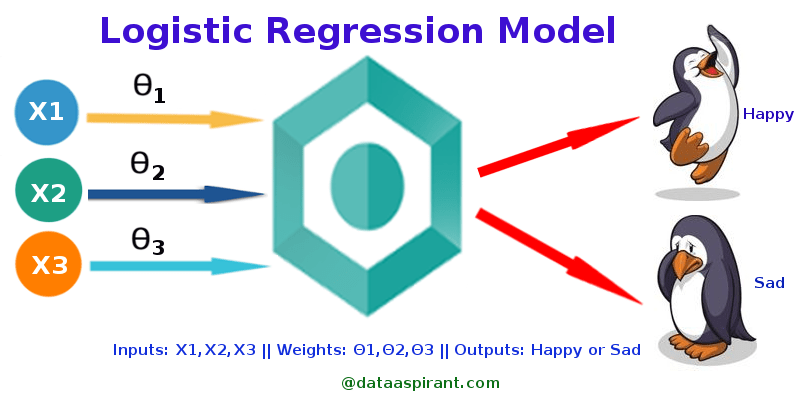 Logistic regression source medium