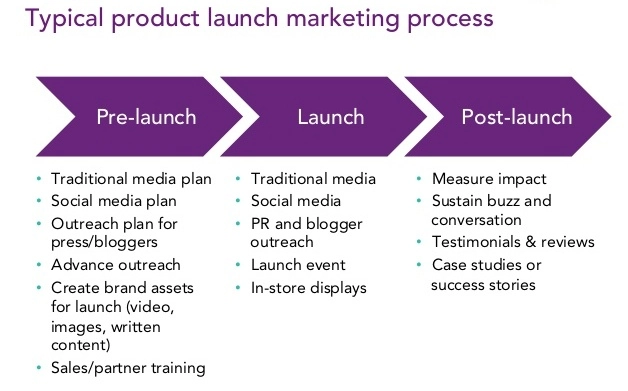 Typical product launch marketing process