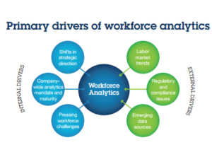 Primary drivers of workforce analytics source ibm