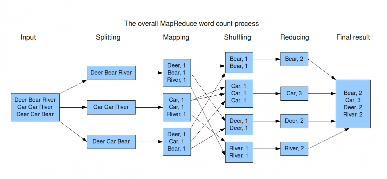 How mapreduce works - image source - learn for master