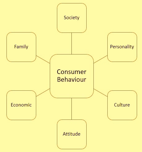 Consumer behaviour models