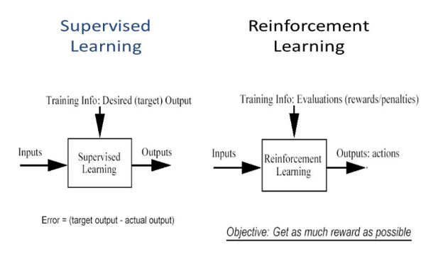 Supervised vs reinforcement learning - image source - sfl scientific