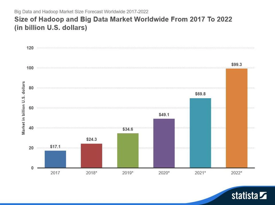 Hadoop and big data market trend - image source - forbes