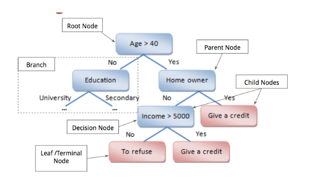The terminology of a decision tree - image source - towards data science