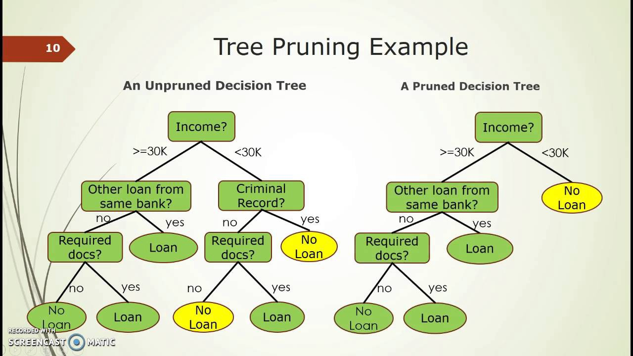 Tree pruning - image source - medium