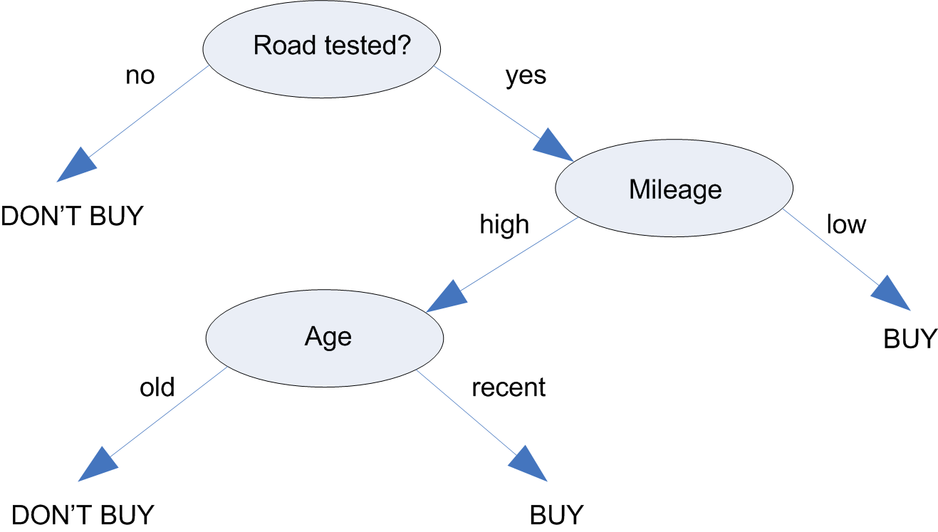 Decision tree example - image source - ibm