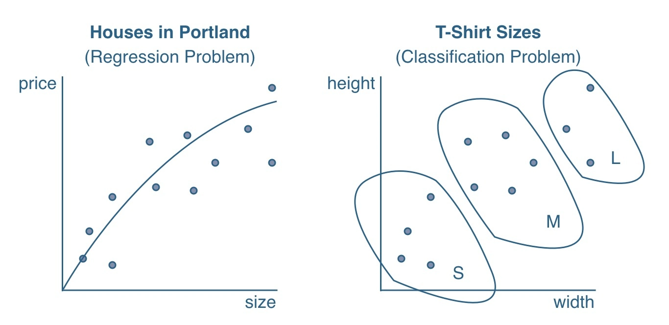 Classification vs regression problems - image source - robin wieruch