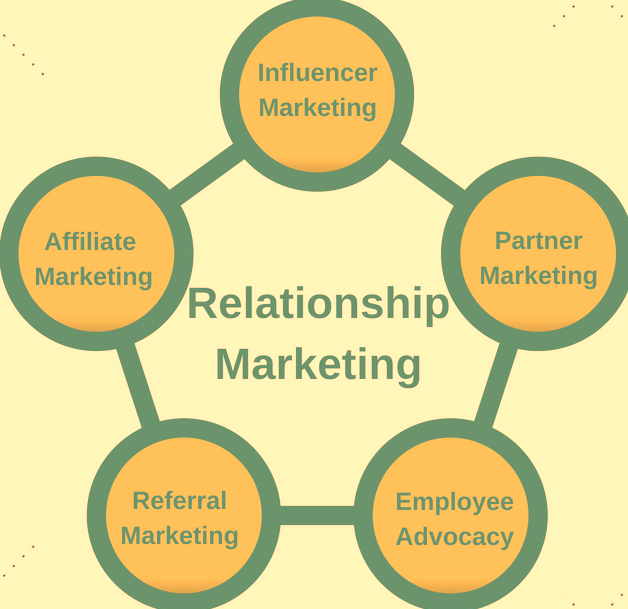 Segments of relationship marketing