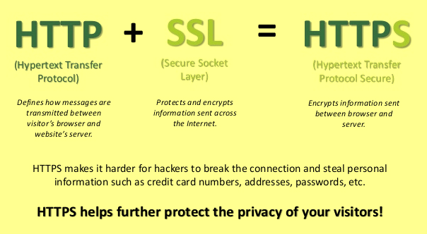 Https: secure hypertext transfer protocol