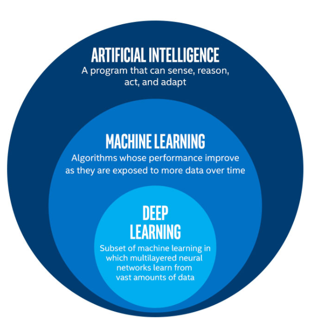 Artificial intelligence, machine learning and deep learning source - towards data science