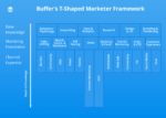 Buffer-t-shaped-marketer