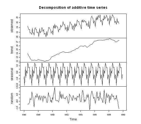 Trend and seasonality - image source - a little book of r