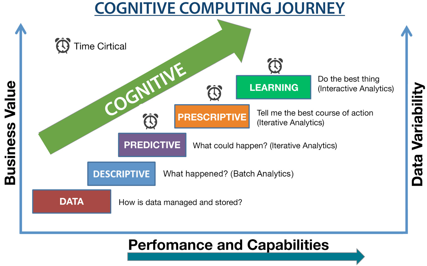 Cognitive computing journey - image source - ibm