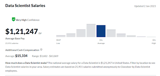Data scientist salaries