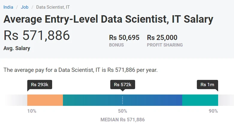 Data scientist fresher salary