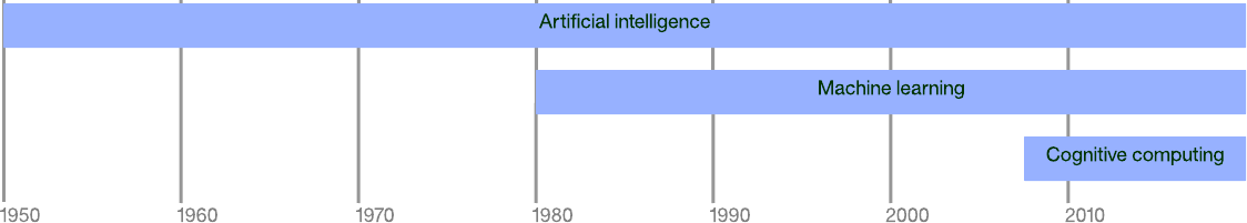 Timeline with origins of ai, ml and cc - image source - ibm