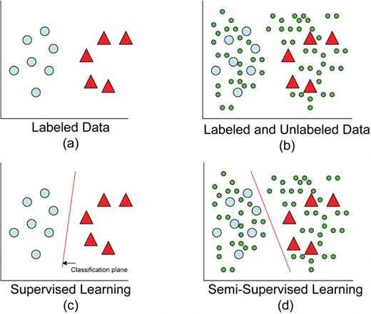 Proximity in semi-supervised learning - image source - oxford academic