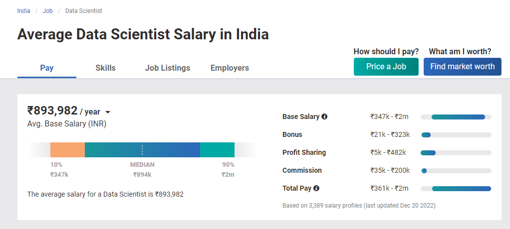 Average data scientist salary in india