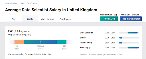Average data scientist salaries in uk