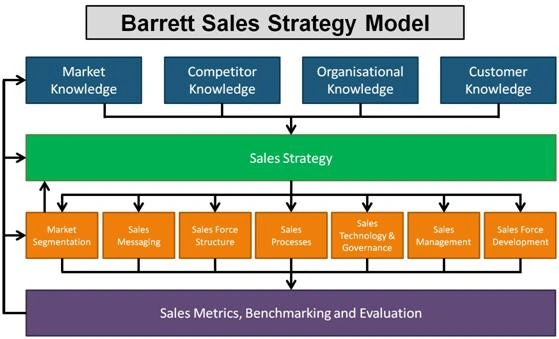 Barrett sales strategy model image source barrett sales blog