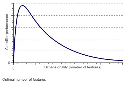 Optimal number of features - image source - towards data science