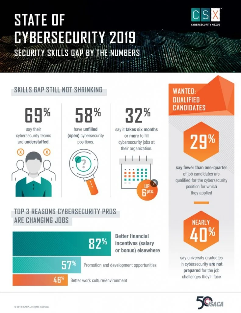 State of cyber security in 2019 source - finance. Yahoo