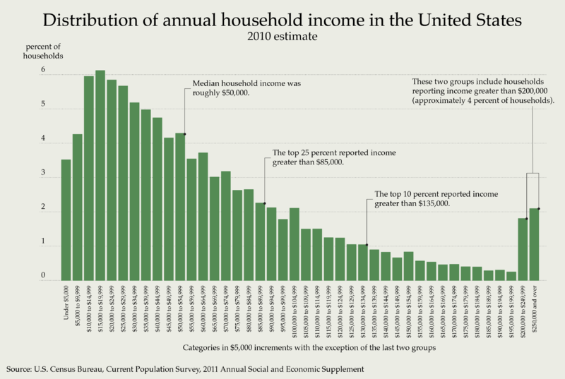 Annual income distribution in the us