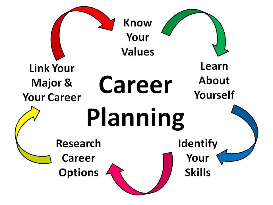 Features of career planning
