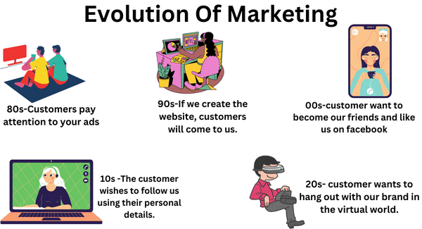 Evolution of marketing