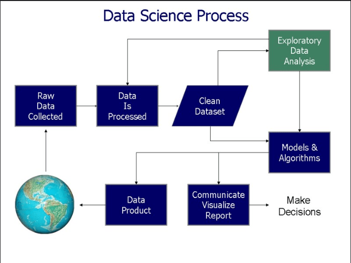 Data science process