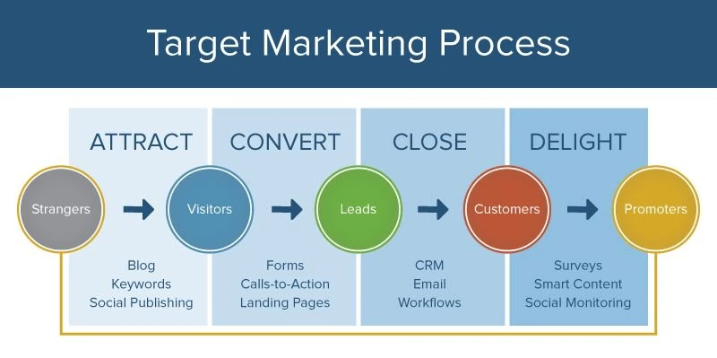 Target marketing process image source smartsheet