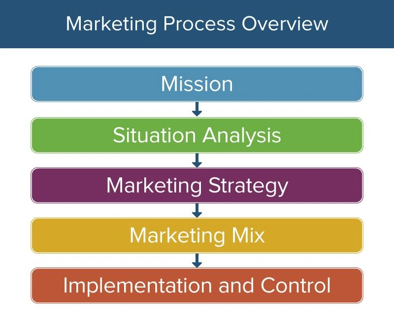 Marketing process overview image source - smartsheet