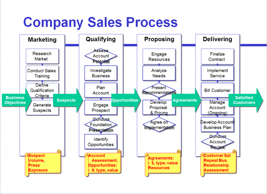 Company sales process image source - isixsigma